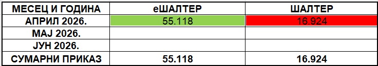 /content/images/stranice/statistika/2026/05/Tabela 1 - II kvartal 2026.jpg